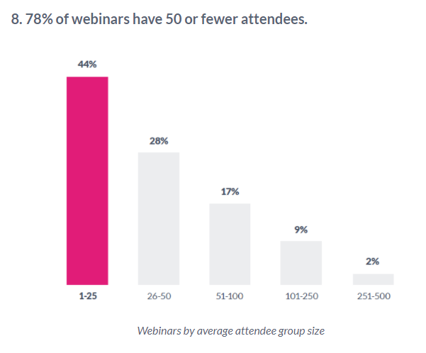 webinar attendance rate