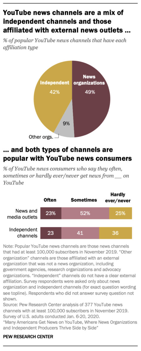 YouTube Growing As a Source of News for Americans
