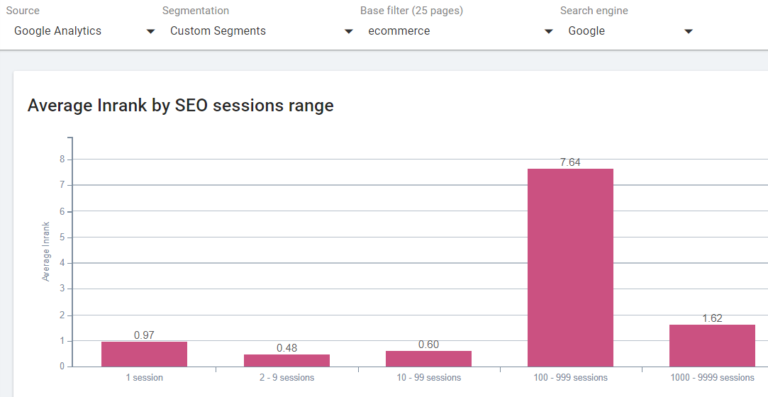 Average Inrank by SEO sessions