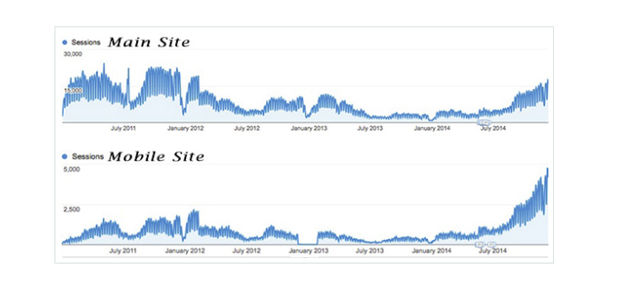 breadcrumbs seo site traffic