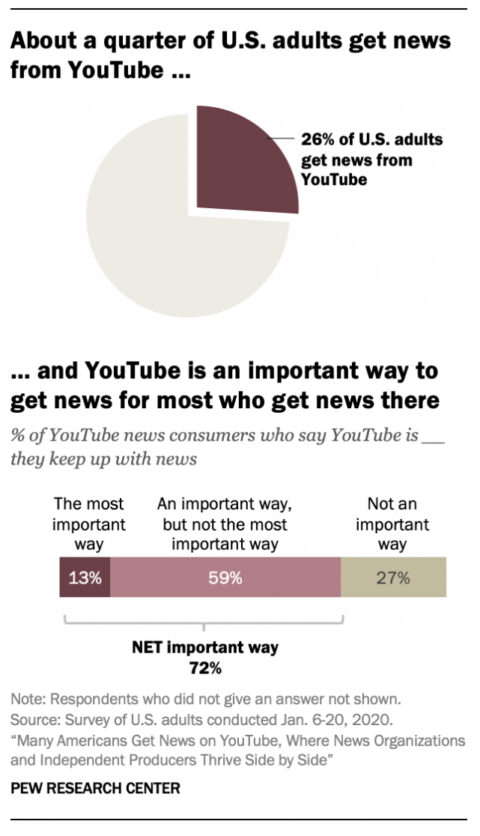 YouTube Growing As a Source of News for Americans