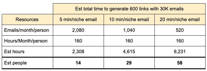 est hours for a link building campaign