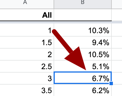 Average CTR for 3rd position SEO