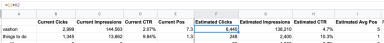 How to Calculate ROI for SEO When Targeting a Set of Keywords