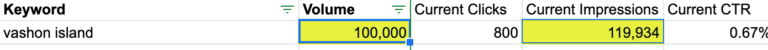 Keyword impressions match volume for 12 months of data