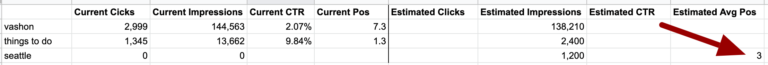 Estimating the average position when calculating ROI for SEO