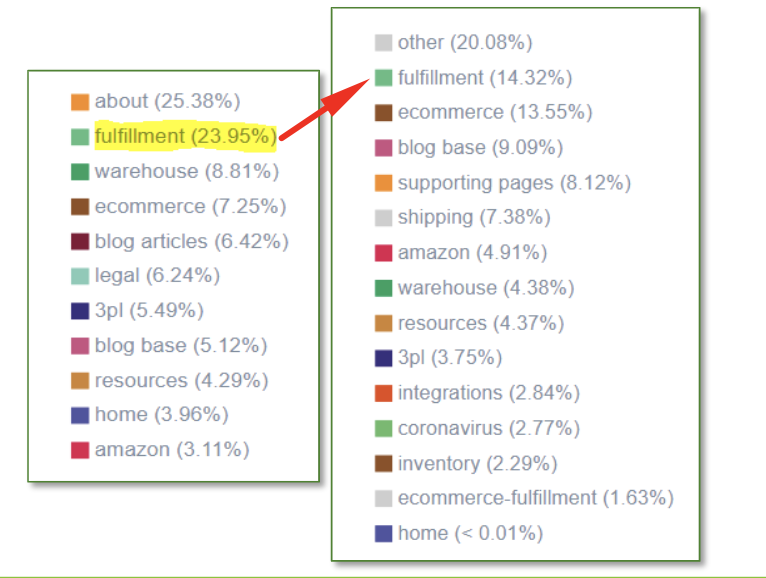 fulfillment category