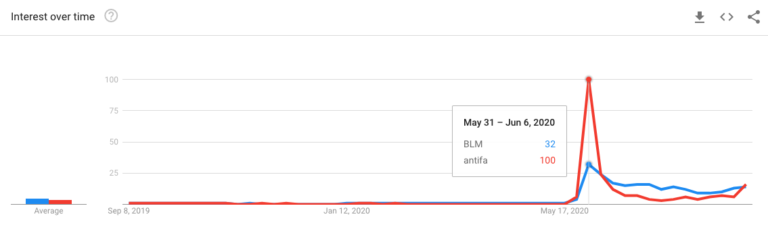 Google trends data for BLm vs Antifa