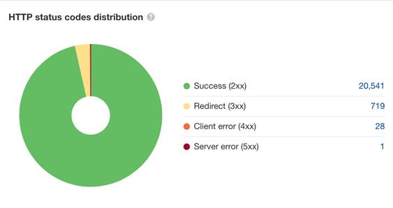 Screenshot of ahrefs webmaster tools http status codes page