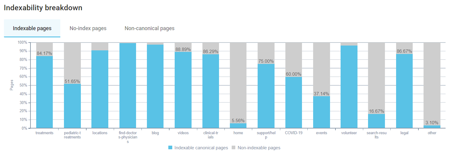 Indexability breakdown