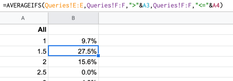 Keyword data CTR based on average position formula