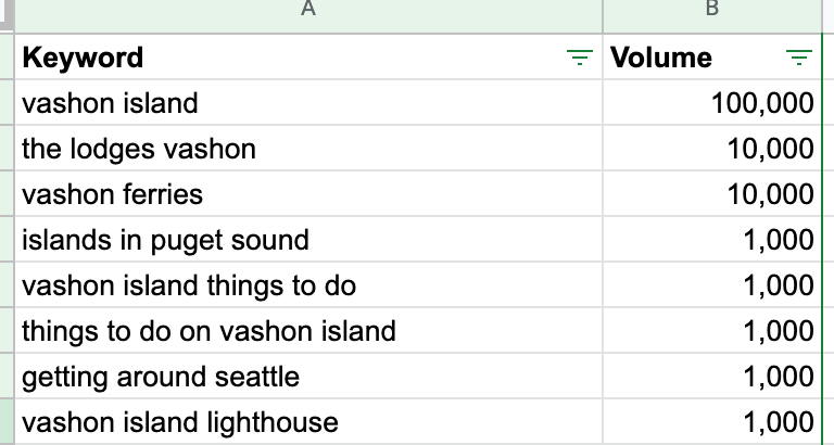 Keyword Planner Keywords and Volume