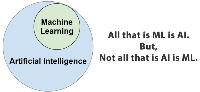 All that is ML is Ai. But not all that is AI is ML.