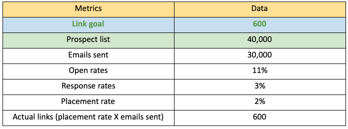 open rates and placement rate table