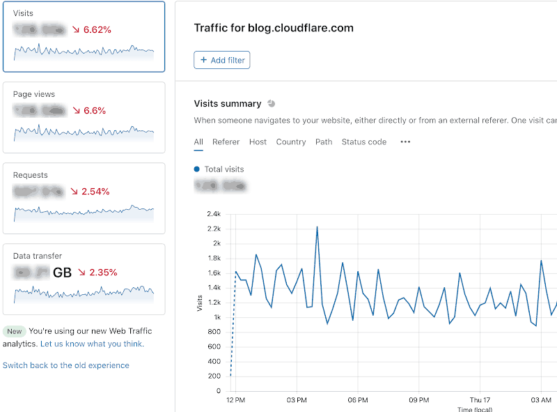 Screenshot of Cloudflare Web Analytics