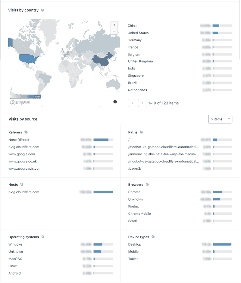 Screenshot of Cloudflare Web Analytics showing features of the dashboard