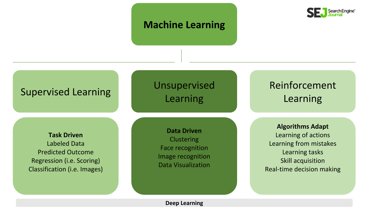 How Machine Learning Is Changing SEO & How to Adapt