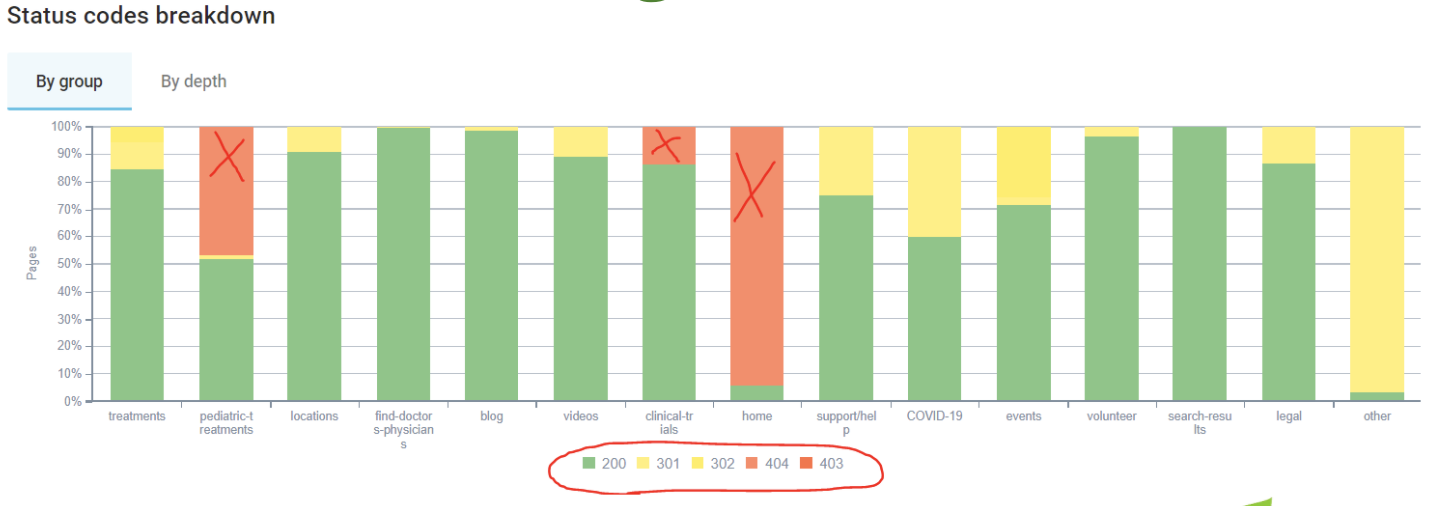 status codes breakdown report