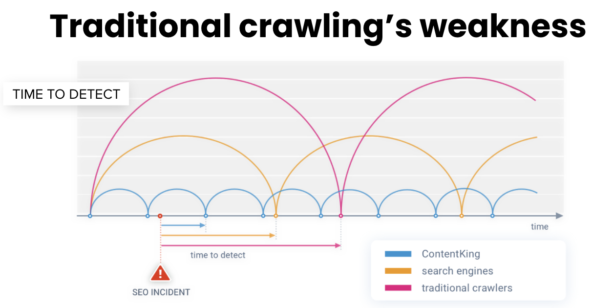 Traditional crawling's weakness