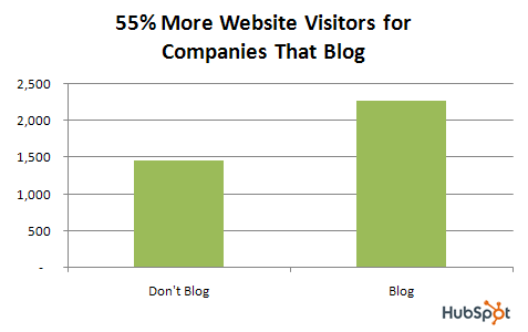 Website visitors stats