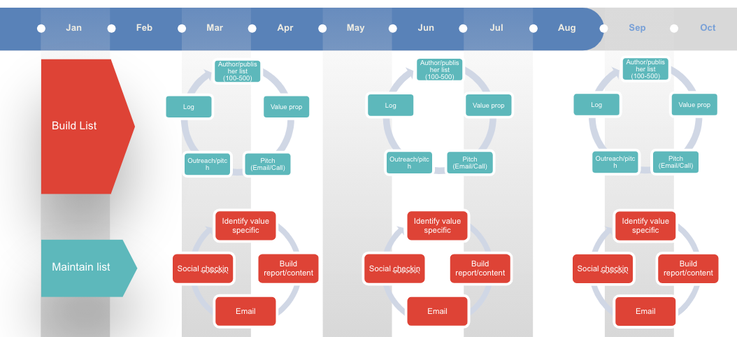 Building relationships timeline