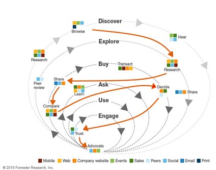 The real buyer journey can be completed with many steps.