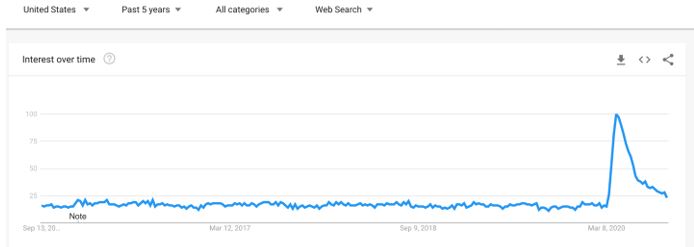 cut hair google trends 