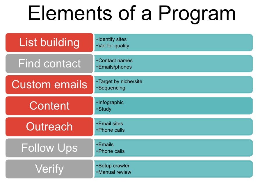 Elements of a link building program
