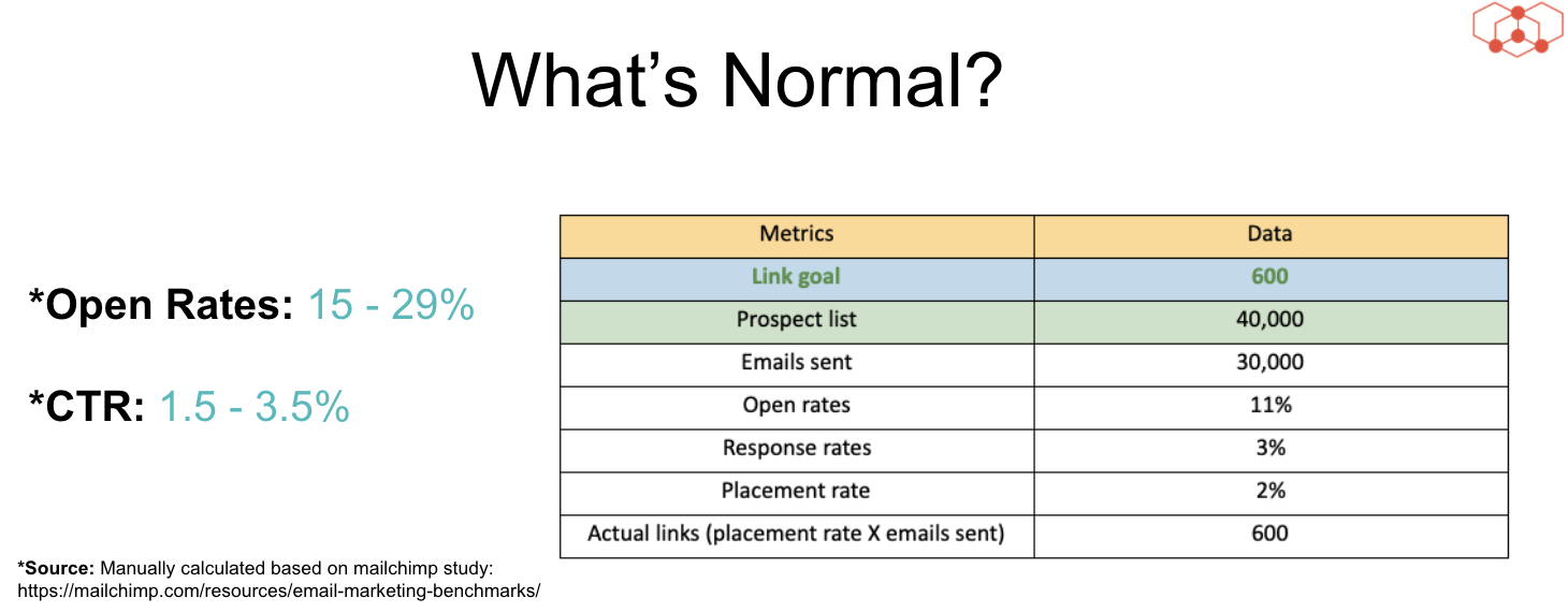 Email marketing and link building metrics