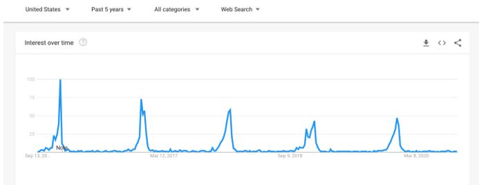 google trends seasonality