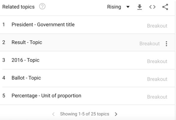 google trends sub-topics