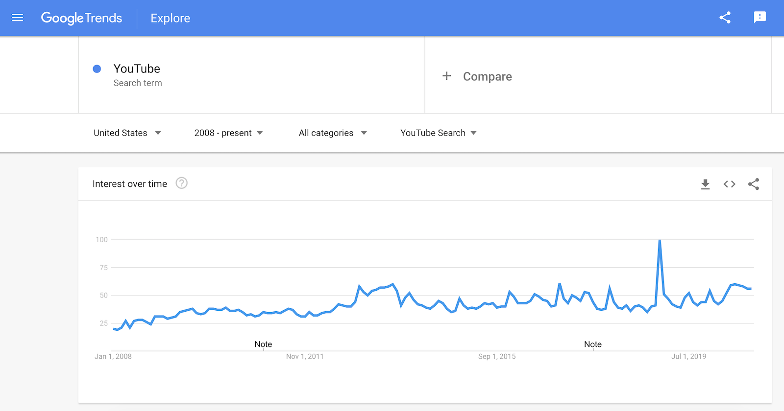 How to Use Google Trends for YouTube