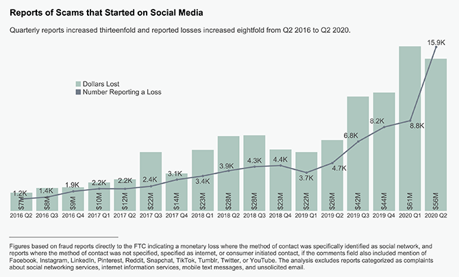 graph showing dramatic rise in social media scams