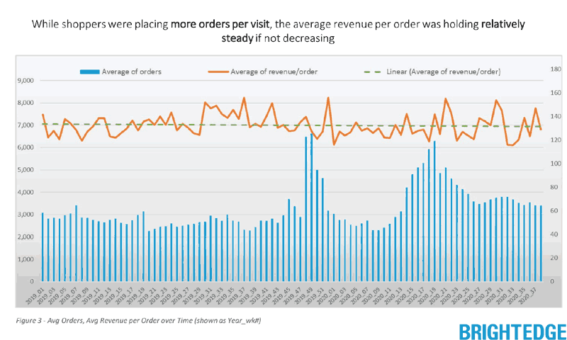 Graph showing orders per visit trends