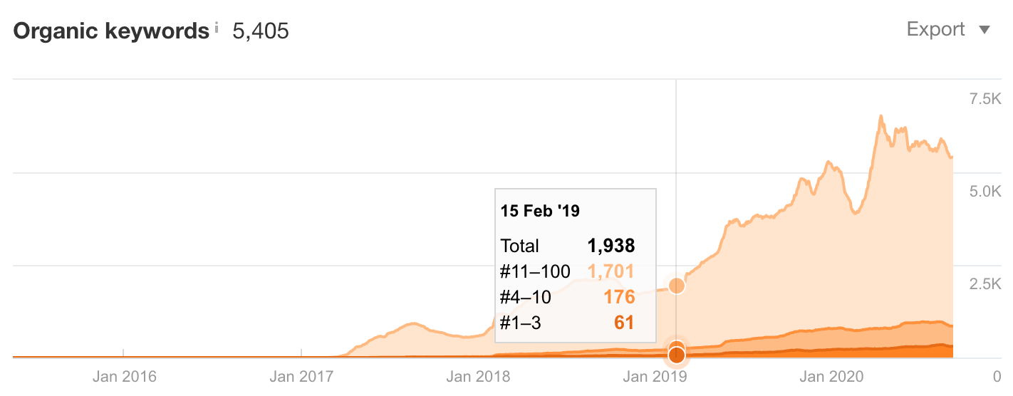 organic keywords overall for telerepair