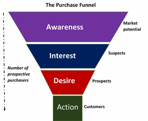 Use Purchasing Funnel