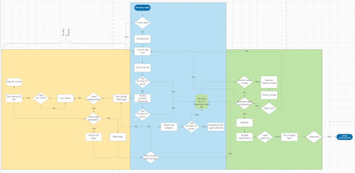 Sample process map