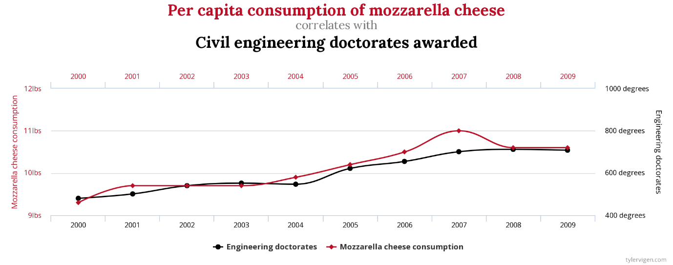 Tyler Vigen - Mozzarella consumption civial engineering doctorates graph