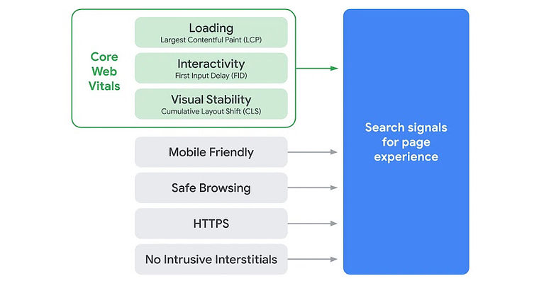 Google: Core Web Vitals Becoming Ranking Signals in May 2021