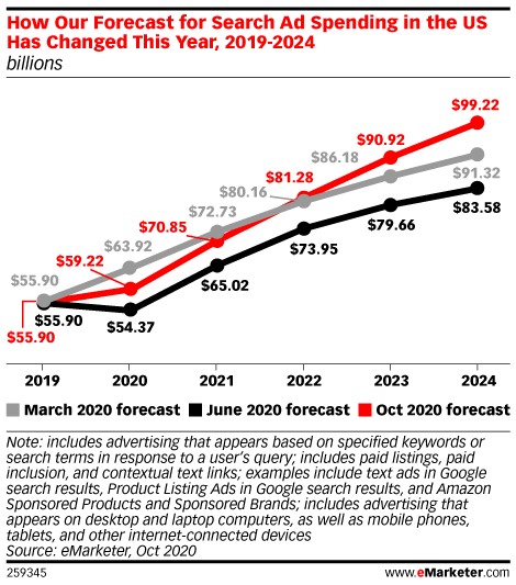 Search Ad Spending is Growing in 2020 Despite Pandemic
