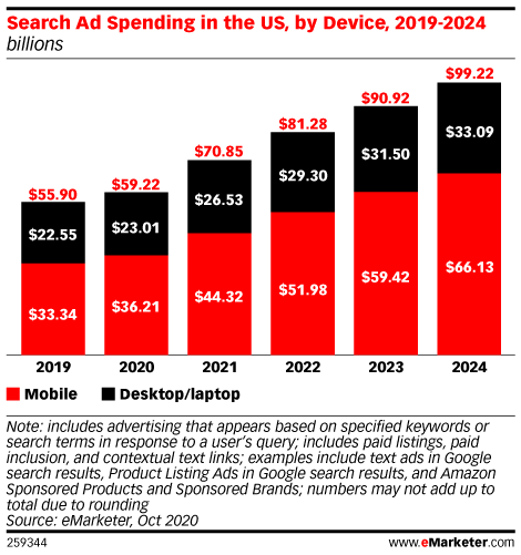 Search Ad Spending is Growing in 2020 Despite Pandemic