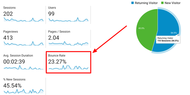 12 Reasons Your Website Can Have A High Bounce Rate