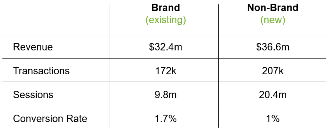 Brand vs. Non-Brand Baseline