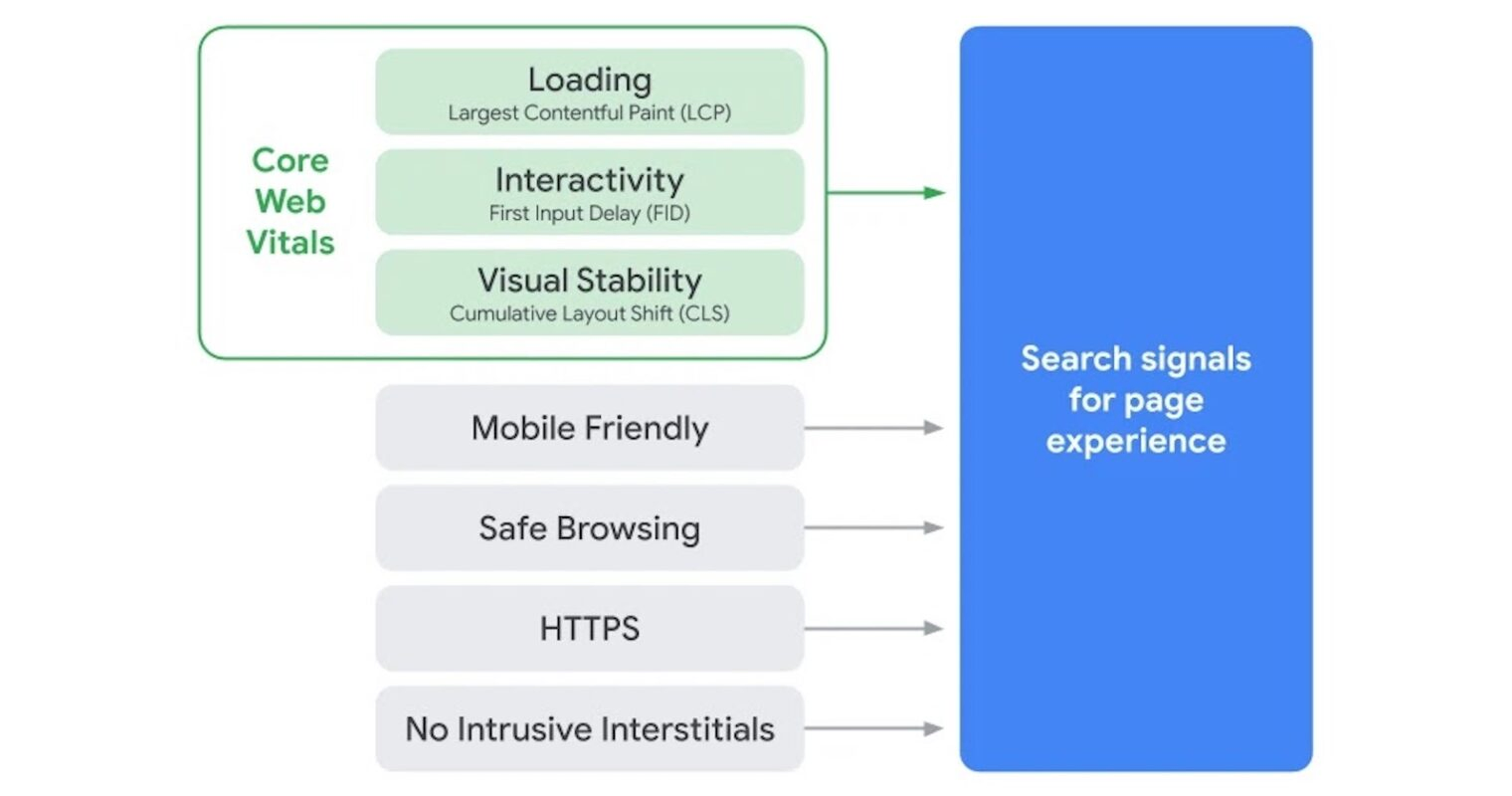 Core Web Vitals Quality Rater Guidelines UX