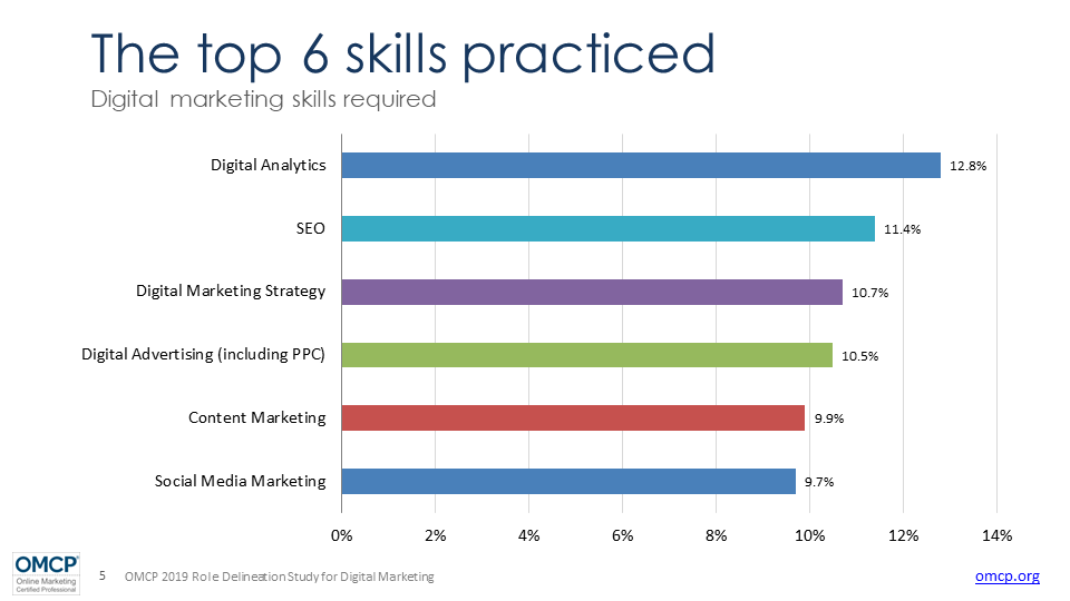 Practicing skills. Digital skills. required skills. practical skills примеры. skill market.