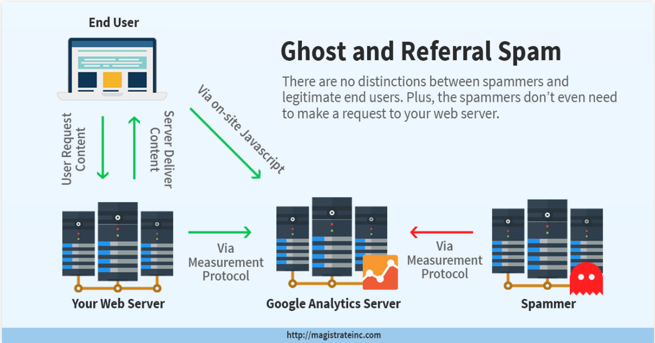 ghost and referrer spam http diagram