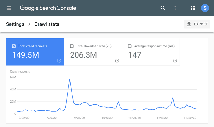 Crawl Rates Over-time Chart