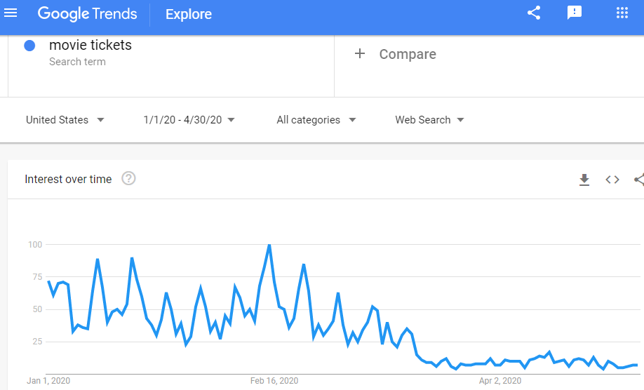 Google Trends graph - movie tickets