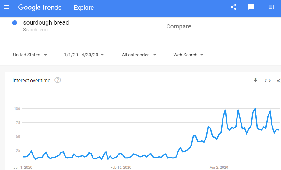 Google Trends graph - sourdough bread