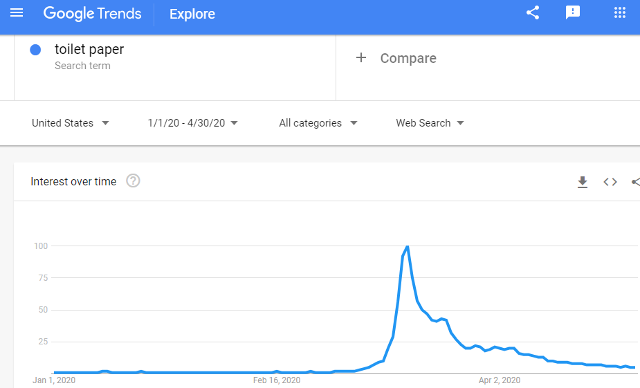 Google Trends graph - toilet paper